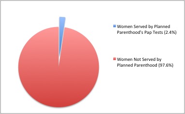 Number of women served by Planned Parenthood annually, compared to total women of reproductive age in the United States.
