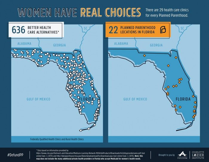 Florida Womens Health Comapred to Planned Parenthood