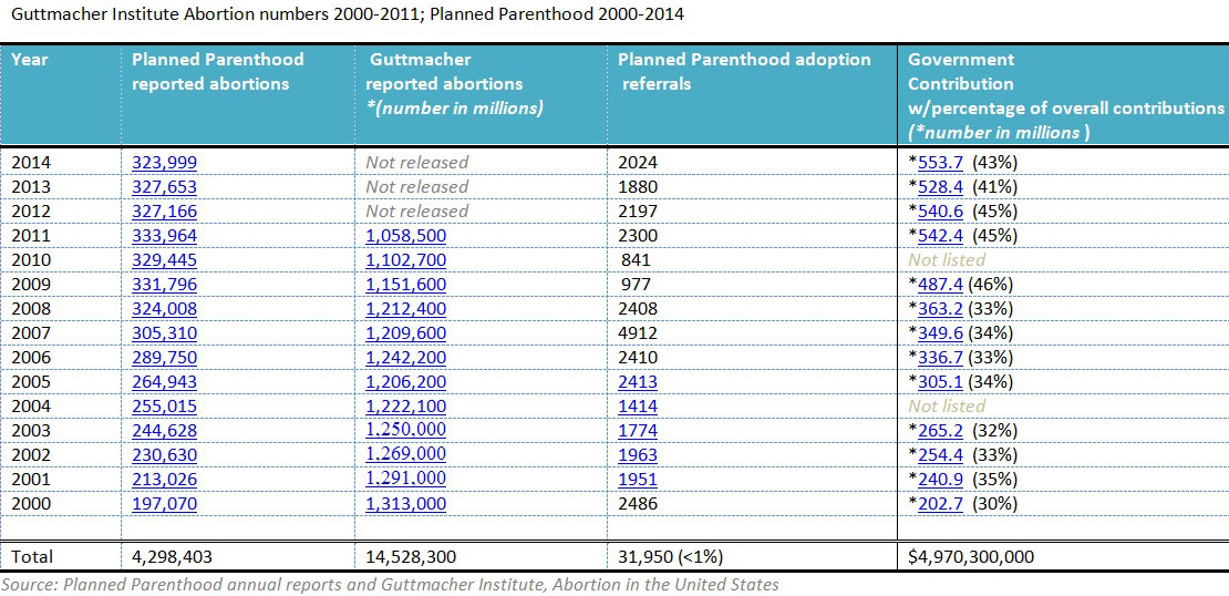Planned-Parenthood-Guttmacher-abortion-numbers-2000-2014-cropped