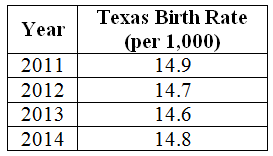 texas birth rate