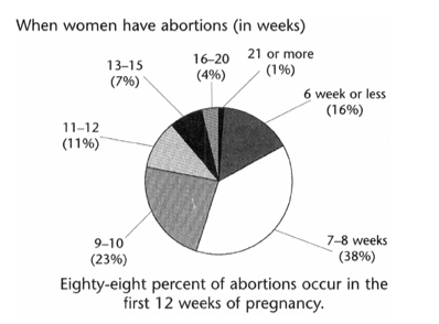 when-women-have-abortions-pie-chart