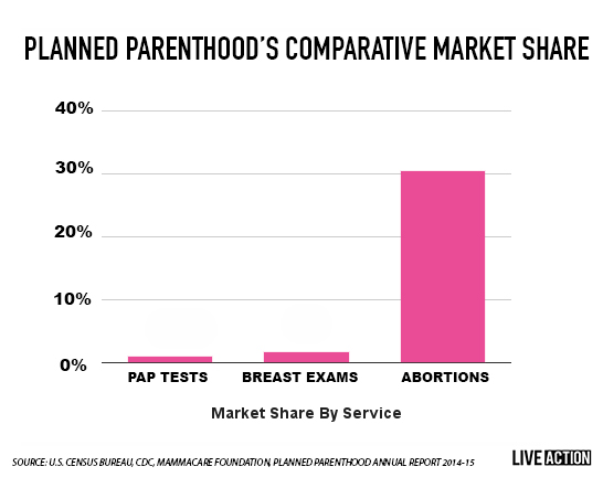 pp-abortion-market-share