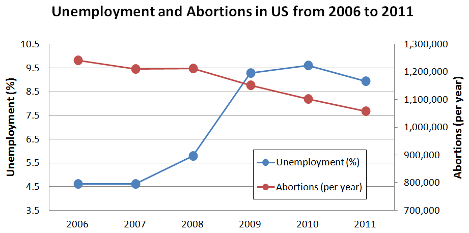 Unemployment and Abortion